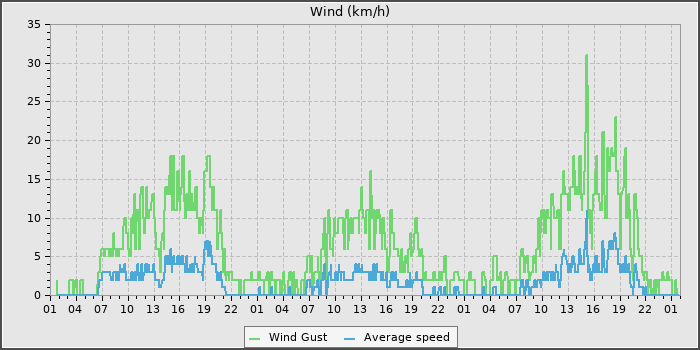 Wind Speed