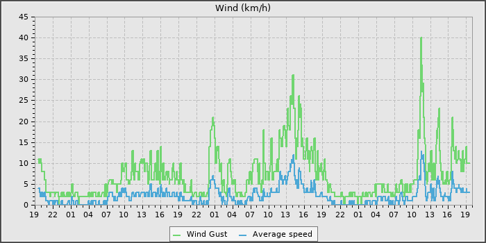 Wind Speed
