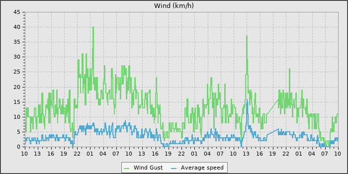 Wind Speed