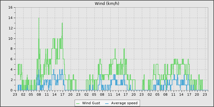 Wind Speed