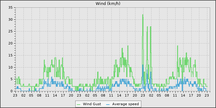 Wind Speed