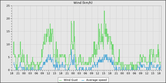 Wind Speed