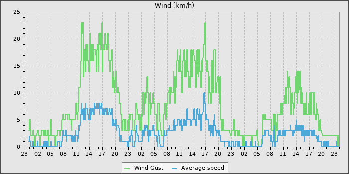 Wind Speed