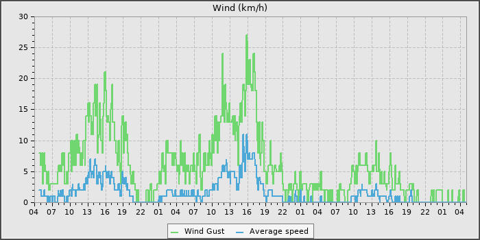Wind Speed