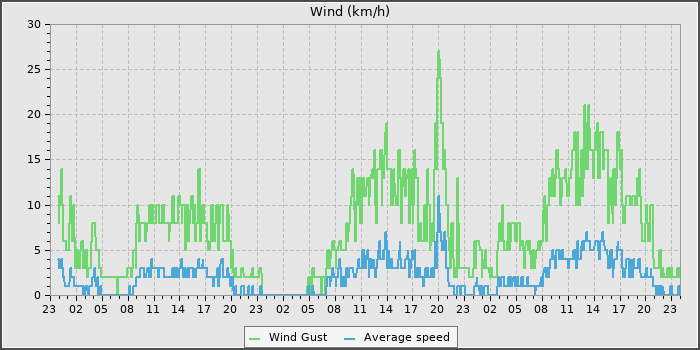 Wind Speed