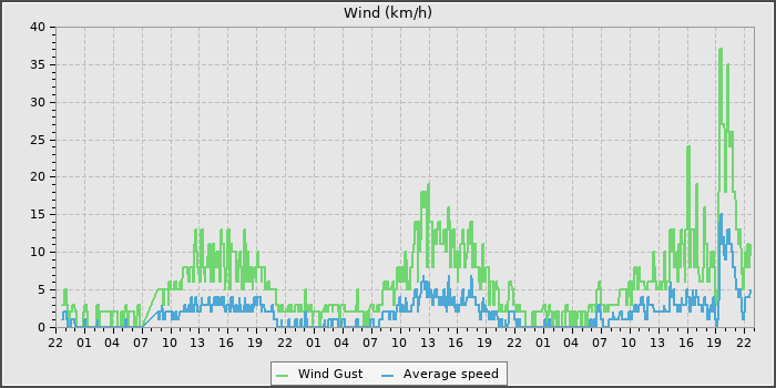 Wind Speed
