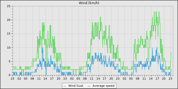 Wind Speed