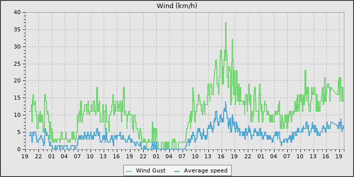 Wind Speed