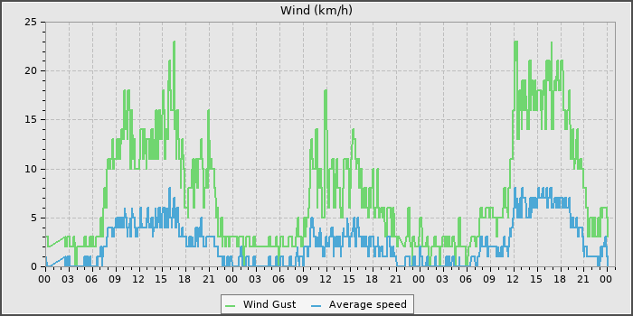 Wind Speed