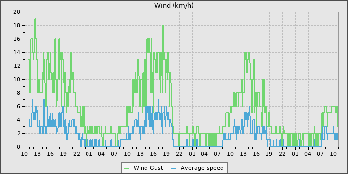 Wind Speed