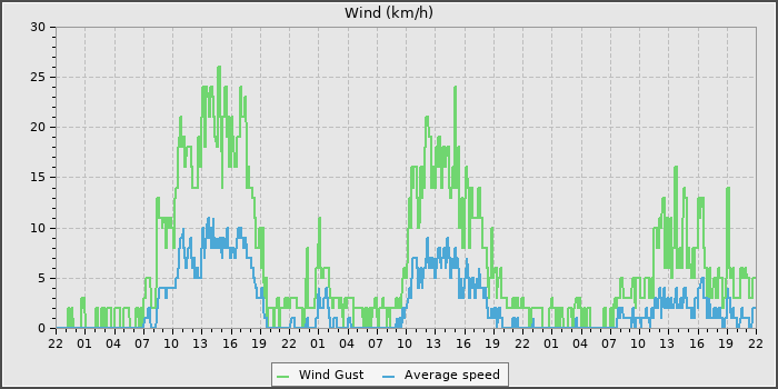Wind Speed