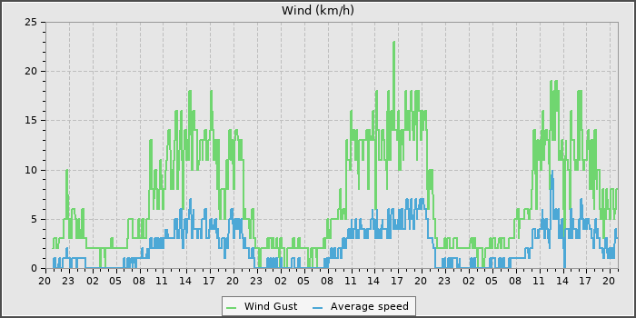 Wind Speed
