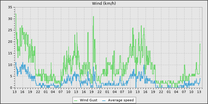 Wind Speed