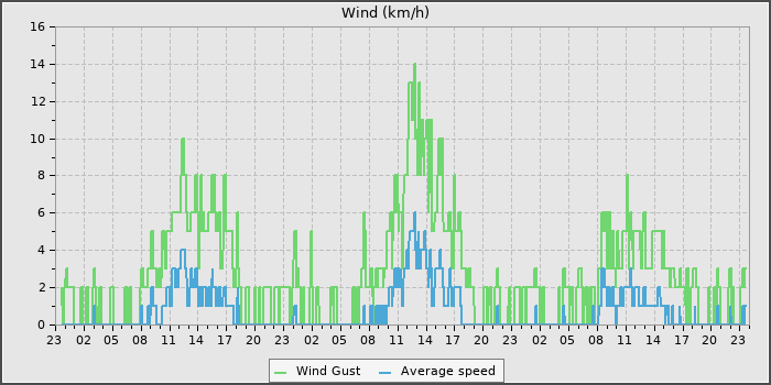 Wind Speed
