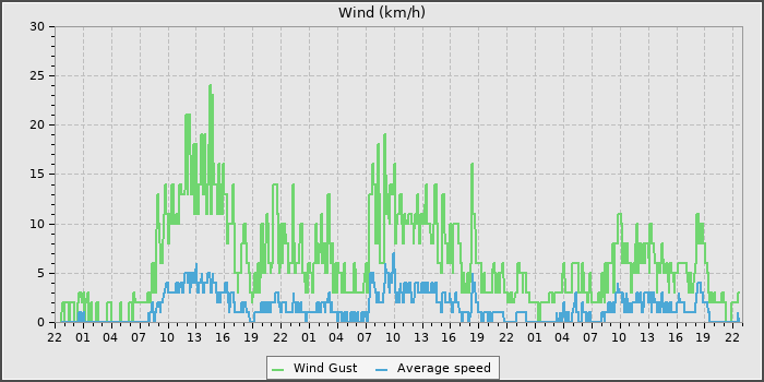 Wind Speed