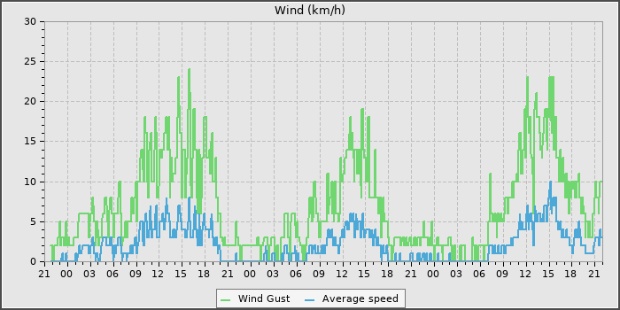 Wind Speed