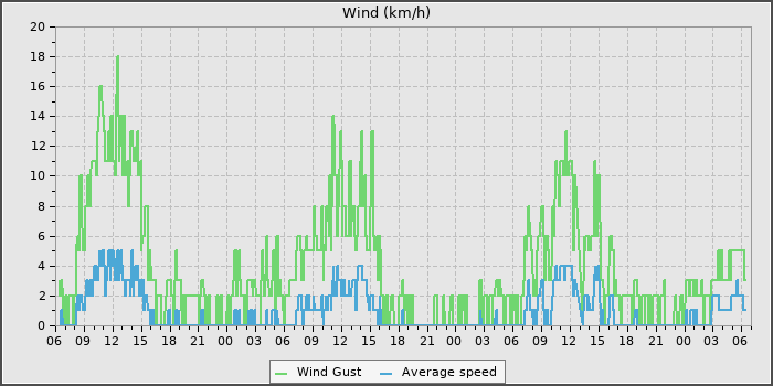 Wind Speed