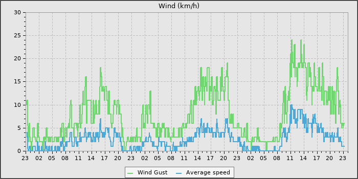 Wind Speed