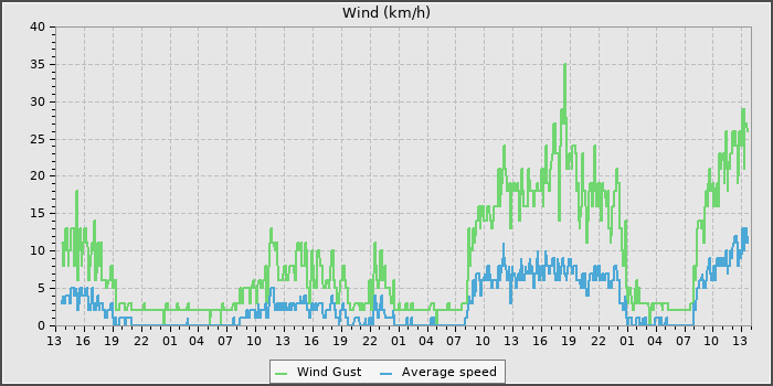 Wind Speed