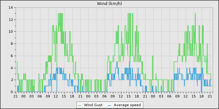 Wind Speed