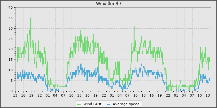 Wind Speed