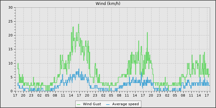 Wind Speed