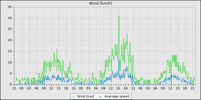 Wind Speed