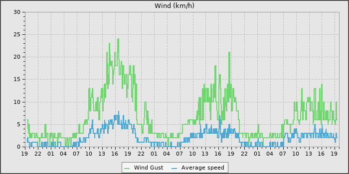 Wind Speed
