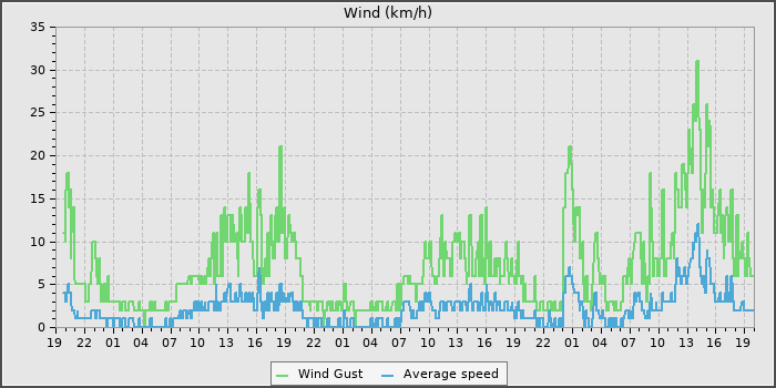 Wind Speed