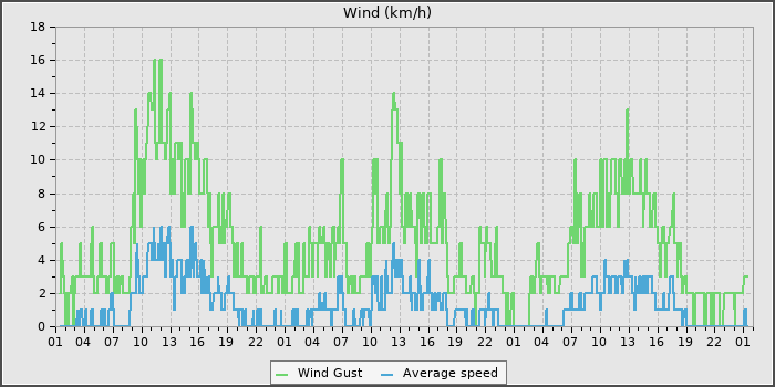 Wind Speed