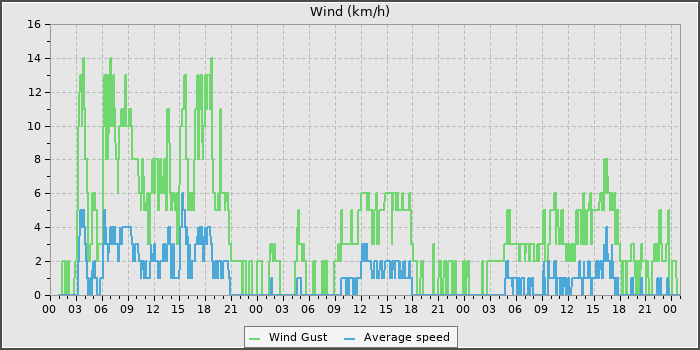 Wind Speed