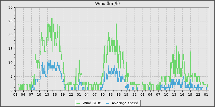 Wind Speed