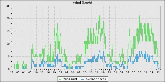 Wind Speed