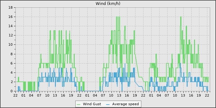 Wind Speed