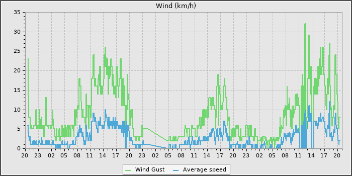 Wind Speed