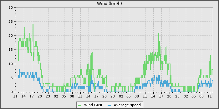 Wind Speed