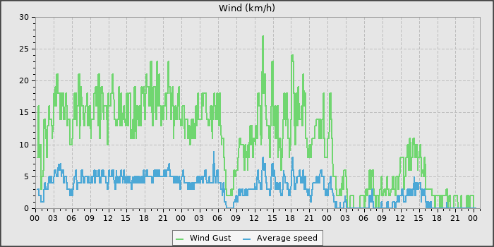 Wind Speed