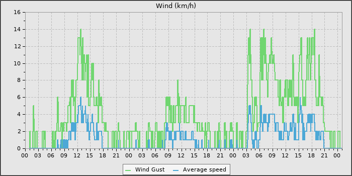 Wind Speed