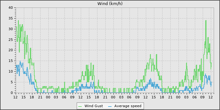 Wind Speed