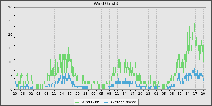 Wind Speed