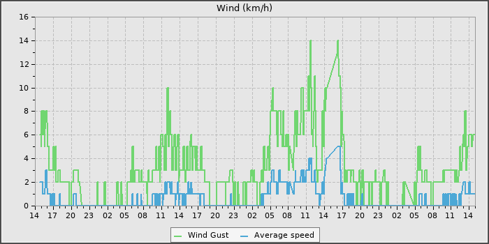 Wind Speed