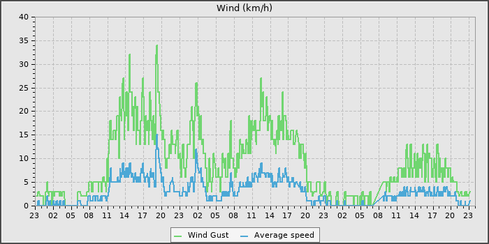 Wind Speed