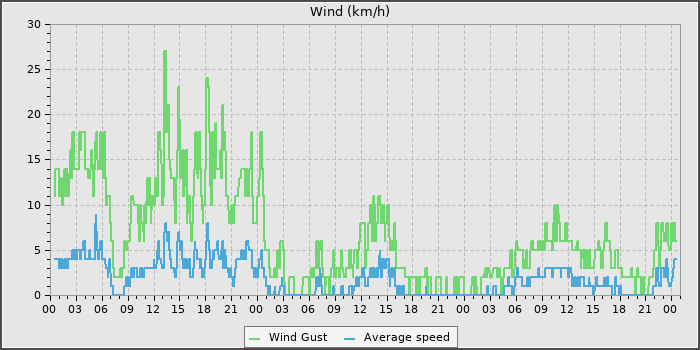 Wind Speed
