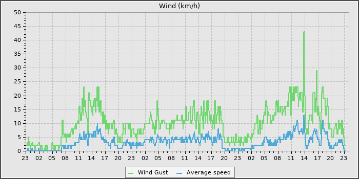 Wind Speed
