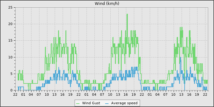 Wind Speed