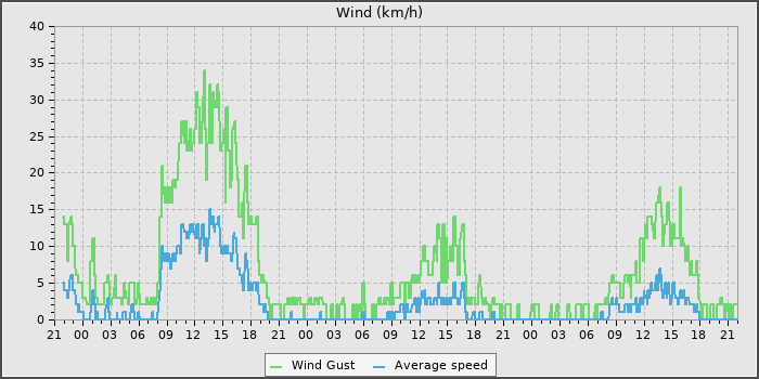 Wind Speed