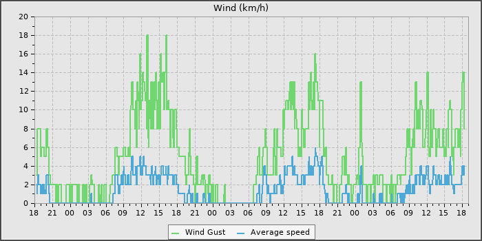 Wind Speed