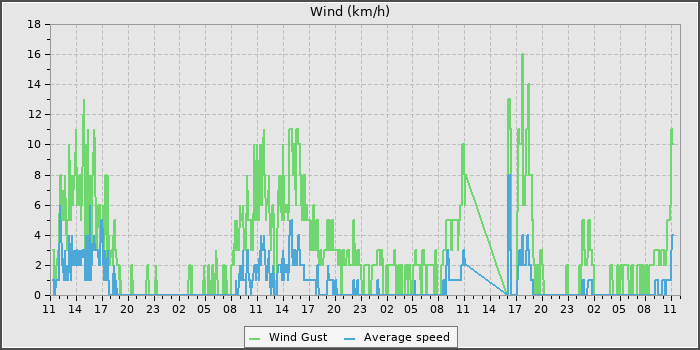 Wind Speed