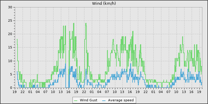 Wind Speed