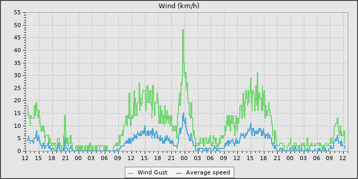 Wind Speed